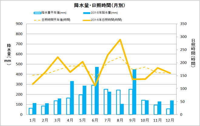 宿毛市年間降水量・日照量