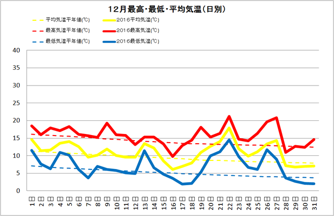 宿毛市12月の気温