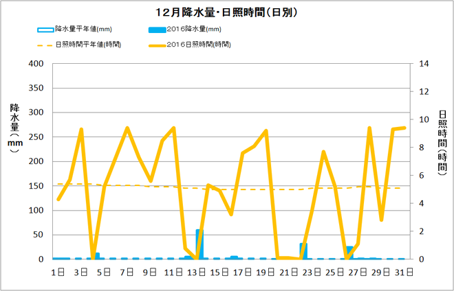 宿毛市12月の降水量・日照量