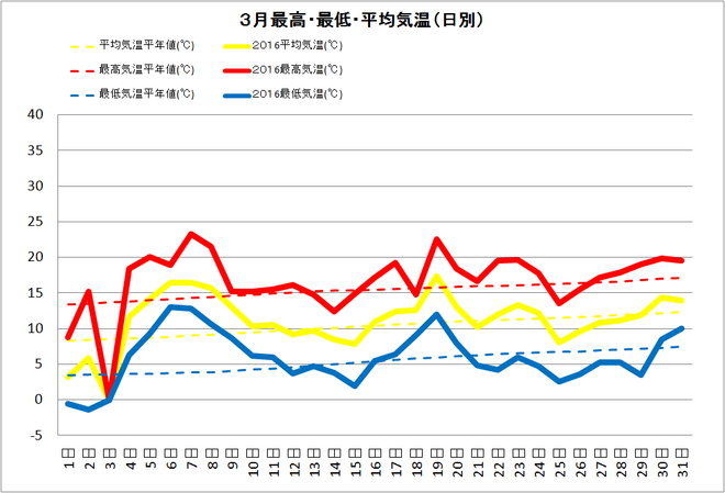 黒潮町佐賀3月の気温