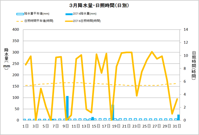 黒潮町佐賀3月の降水量・日射量