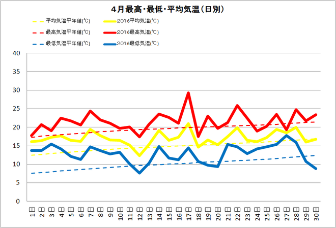 黒潮町佐賀4月の気温