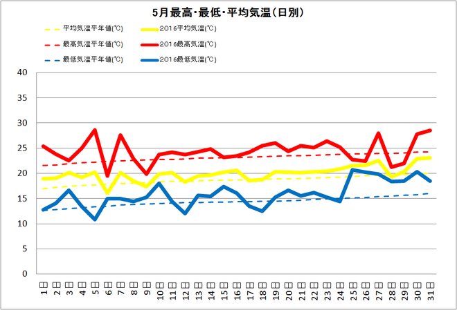 黒潮町佐賀5月の気温