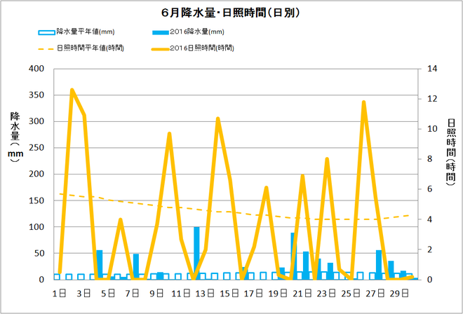 黒潮町佐賀6月の降水量・日照量