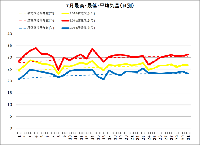 黒潮町佐賀7月の気温