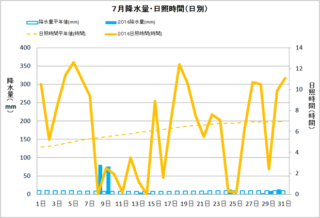 黒潮町佐賀7月の降水量・日照量