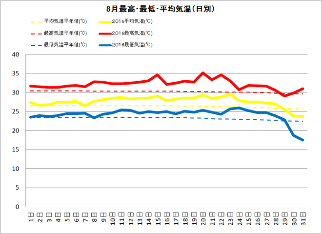 黒潮町佐賀8月の気温