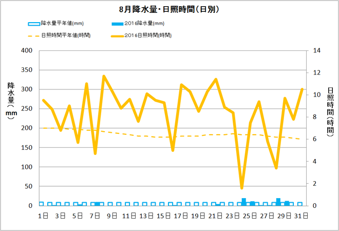 黒潮町佐賀8月の降水量・日照量