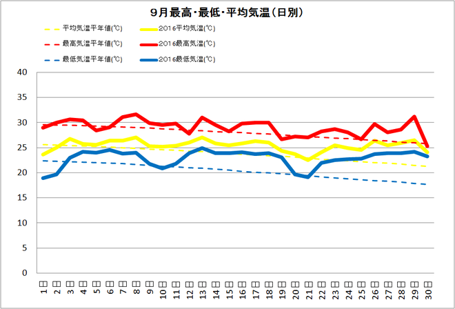 黒潮町佐賀9月の気温