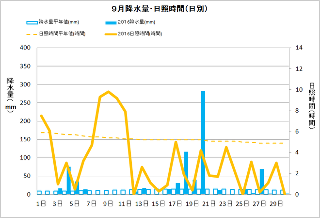 黒潮町佐賀9月の降水量・日照量