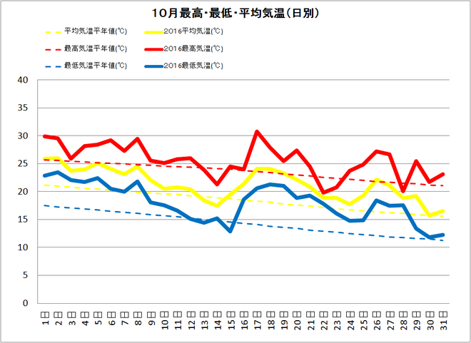 黒潮町佐賀10月の気温