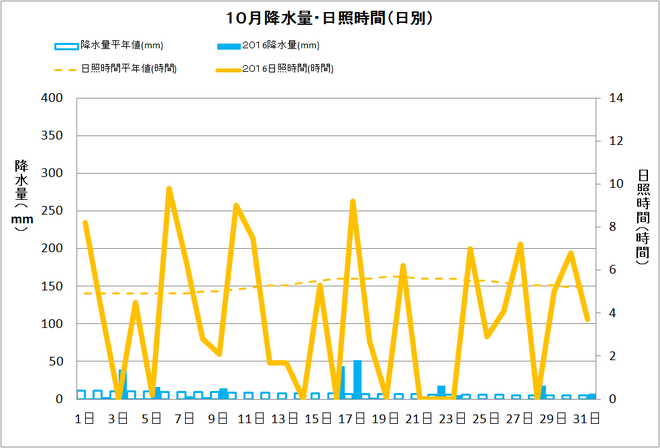 黒潮町佐賀10月の降水量・日照量