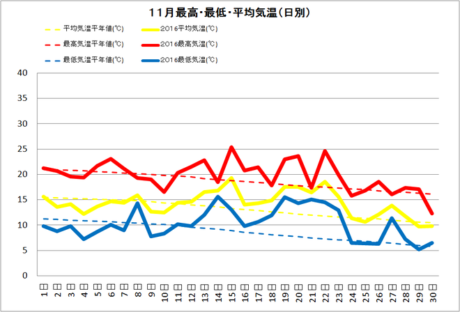 黒潮町佐賀11月の気温