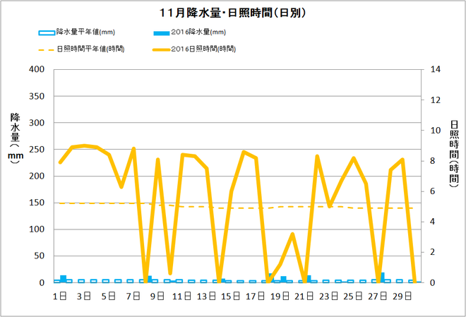 黒潮町佐賀11月の降水量・日照量