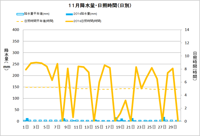 黒潮町佐賀11月の降水量・日照量