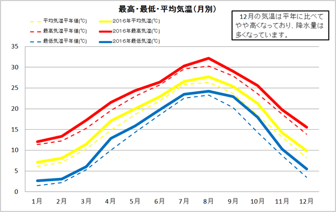 黒潮町佐賀年間気温