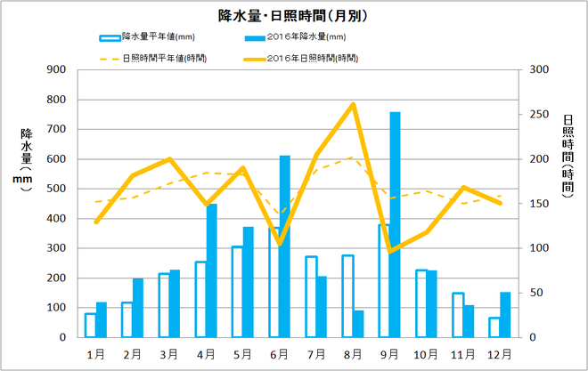 黒潮町佐賀年間降水量・日照量