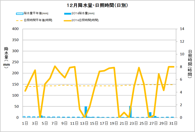 黒潮町佐賀12月の降水量・日照量