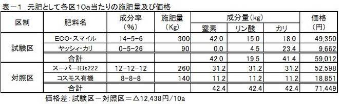 表-1　施肥量及び価格