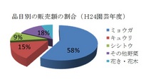 品目別の販売額の割合（H２４園芸年度）