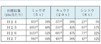 主要3品目における目標収量の達成農家数