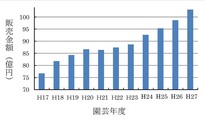 JA土佐くろしお市場販売額の推移