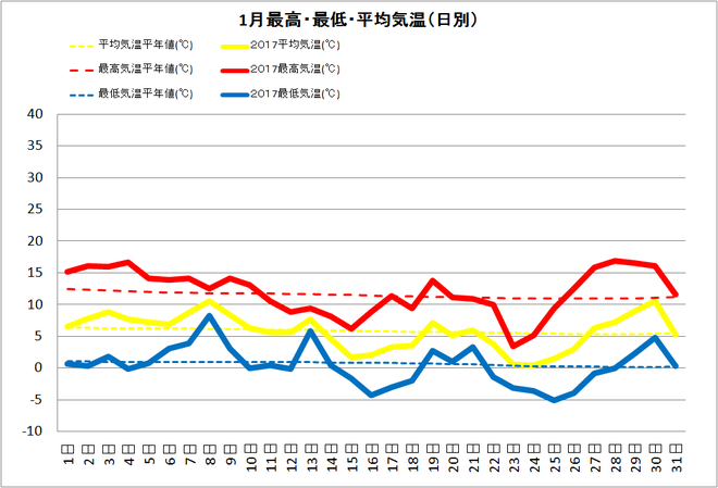 四万十市中村1月の気温