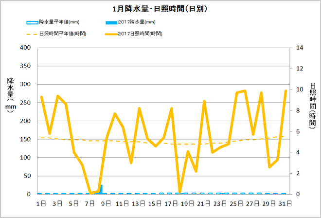 四万十市中村1月の降水量・日照量