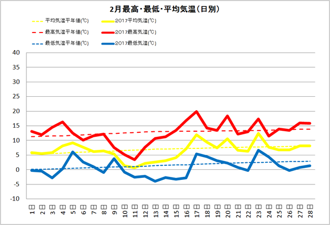 四万十市中村2月の気温