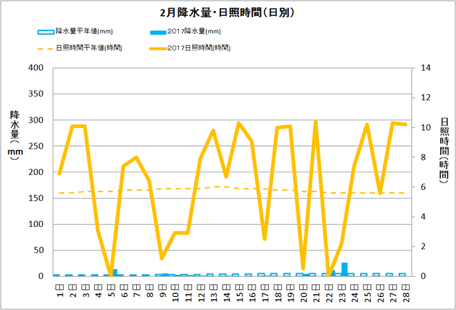 四万十市中村2月の降水量・日照量