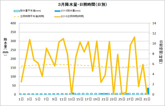 四万十市中村3月の降水量・日照量