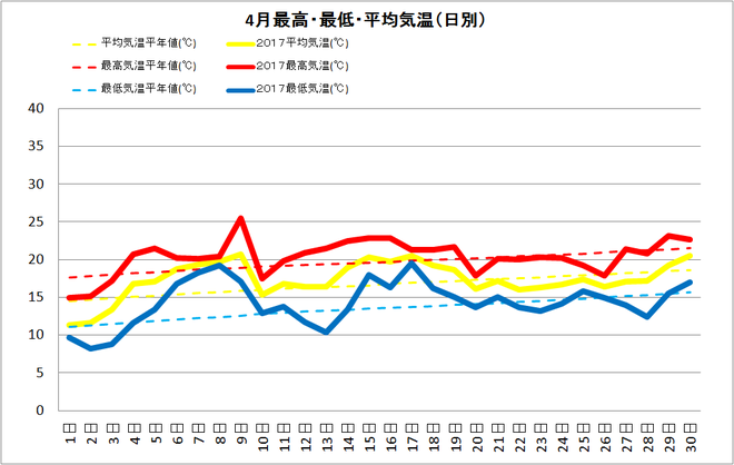 四万十市中村４月の気温