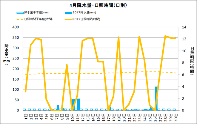 四万十市中村４月の降水量・日射量