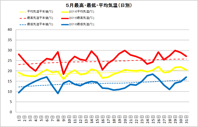 四万十市中村5月の気温