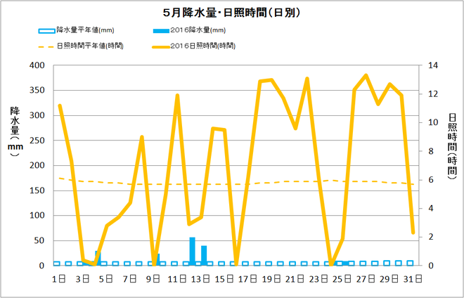 四万十市中村5月の降水量・日照量