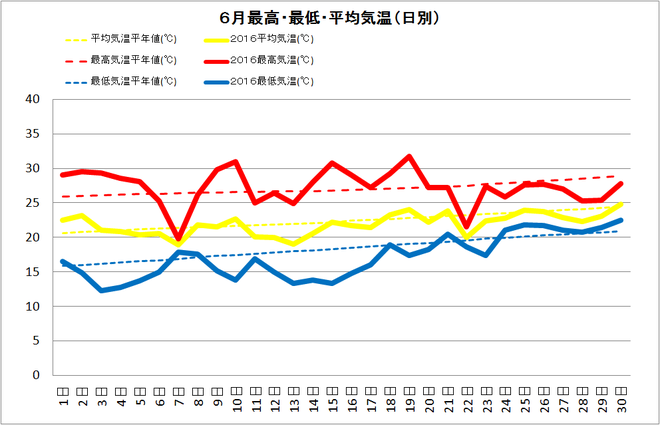 四万十市中村６月の気温