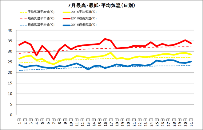 四万十市中村７月の気温