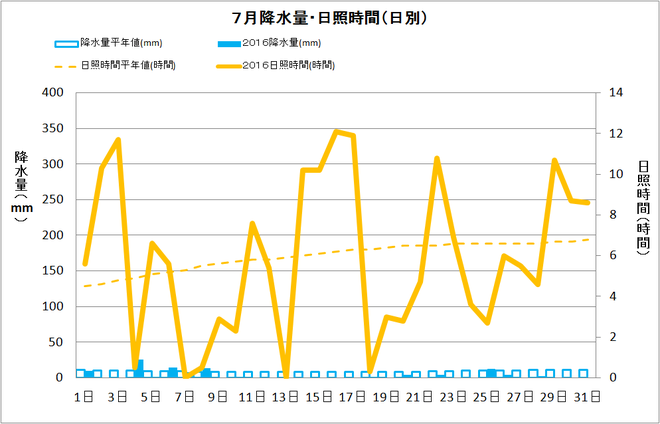 四万十市中村７月の降水量・日照量