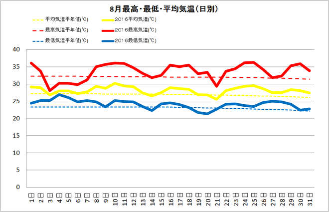 四万十市中村８月の気温