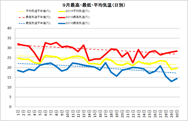 四万十市中村９月の気温