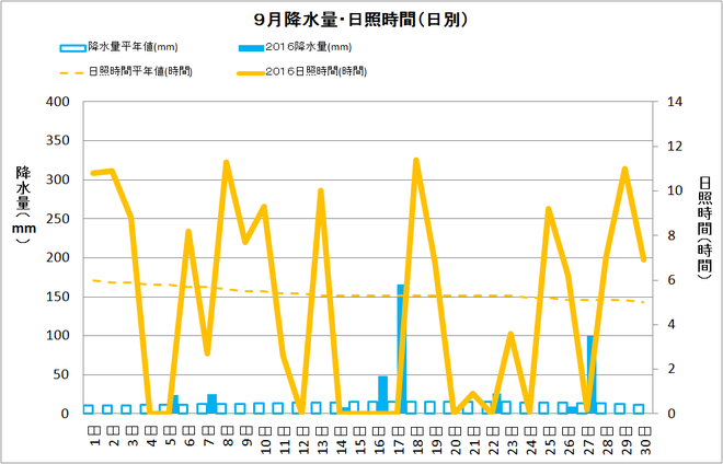 四万十市中村９月の降水量・日照量