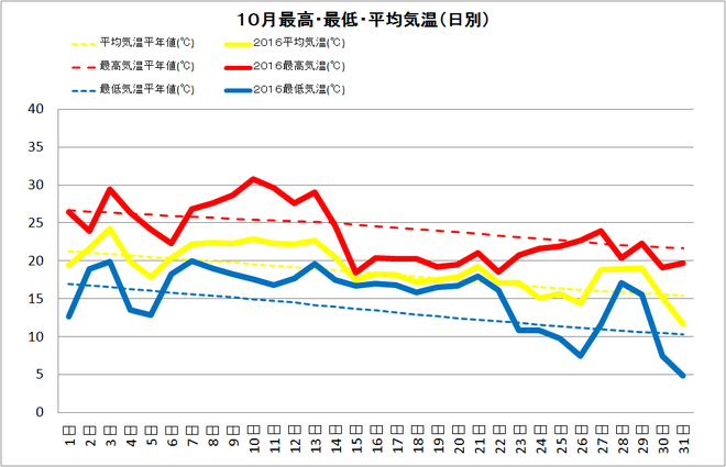 四万十市中村１０月の気温