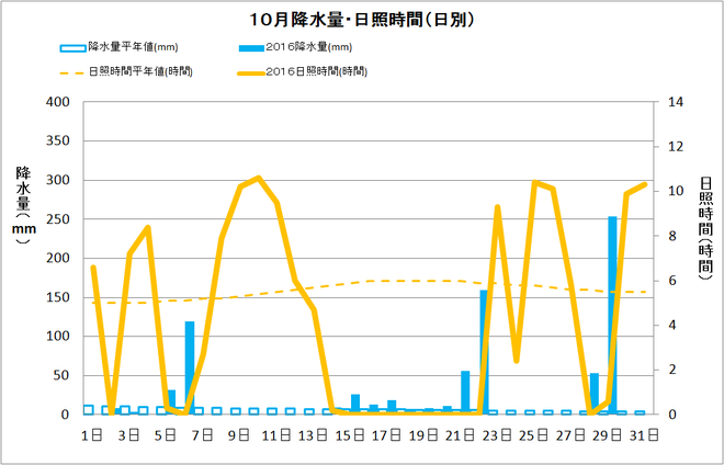 四万十市中村１０月の降水量・日照量