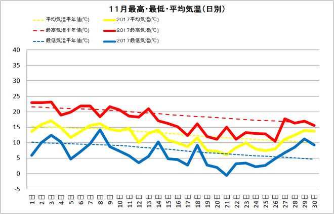 四万十市中村１１月の気温