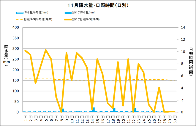 四万十市中村１１月の降水量・日照量