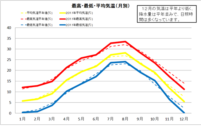 四万十市中村年間気温