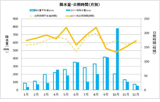 四万十市中村年間降水量・日照量