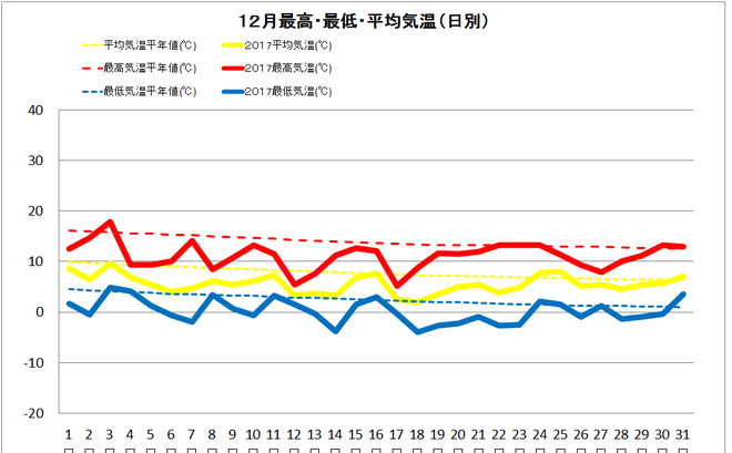 四万十市中村１２月の気温