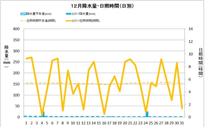 四万十市中村１２月の降水量・日照量