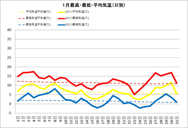 黒潮町佐賀1月の気温